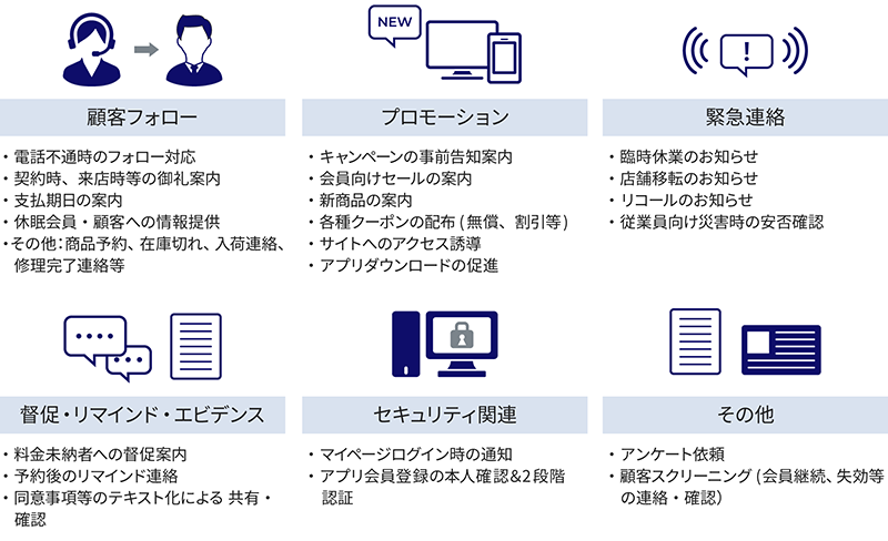 顧客フォロー、プロモーション、緊急連絡、督促・リマインド・エビデンス、セキュリティ関連、その他 (アンケート依頼、顧客スクリーニング)