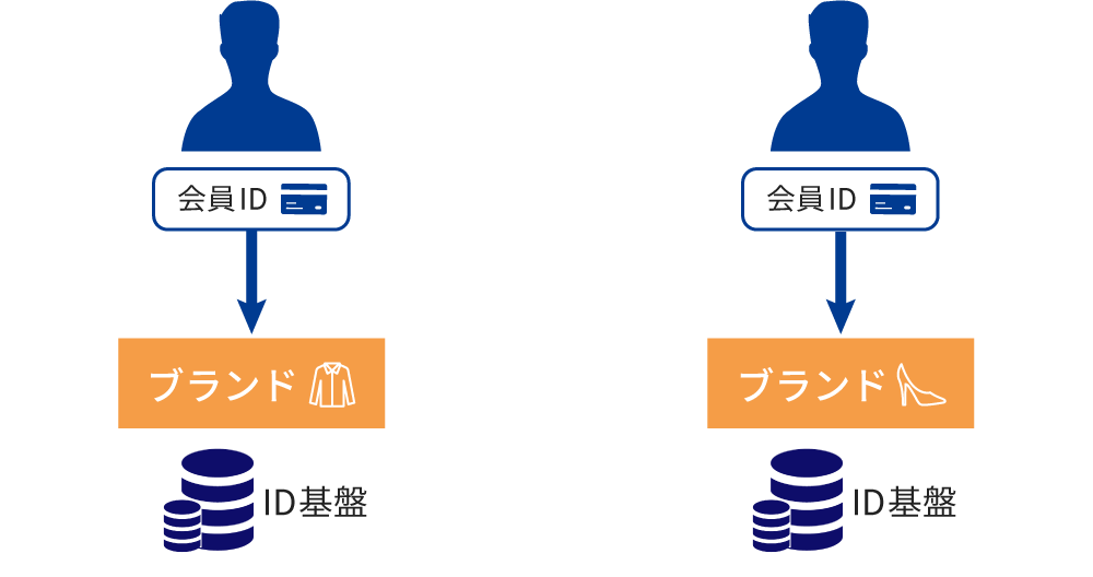 サービス/ブランドごとにユーザーIDが異なる