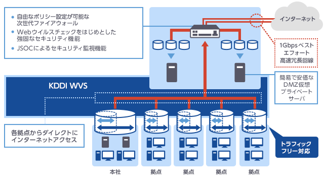 Gbpsのベストエフォート回線と次世代ファイアウォール、セキュリティ監視サービスをワンストップでご提供