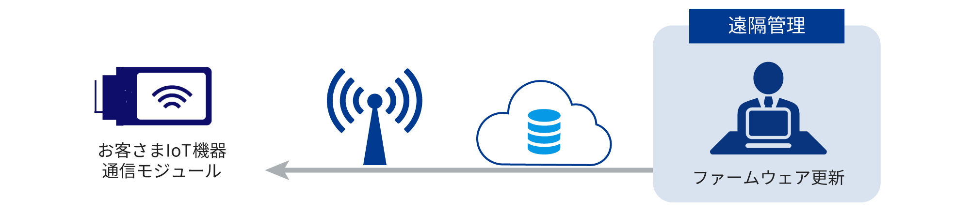 遠隔管理（ファームウェア更新）→お客さまIoT機器通信モジュール