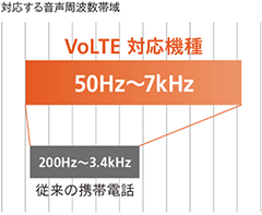 VoLTEで対応する音声周波数帯域が拡大