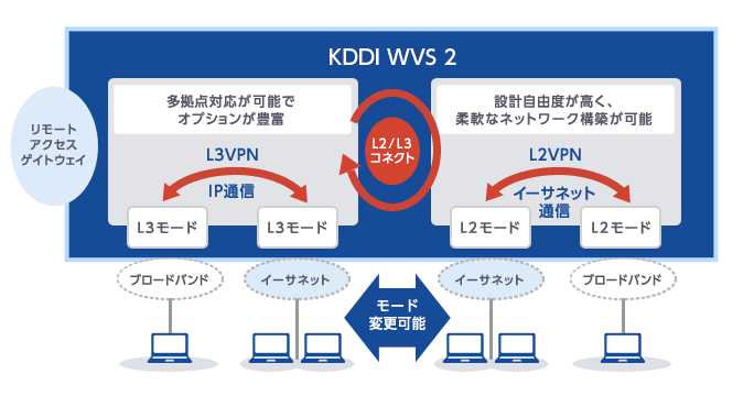 広帯域もブロードバンド回線も、KDDI Wide Area Virtual Switchですべて対応可能