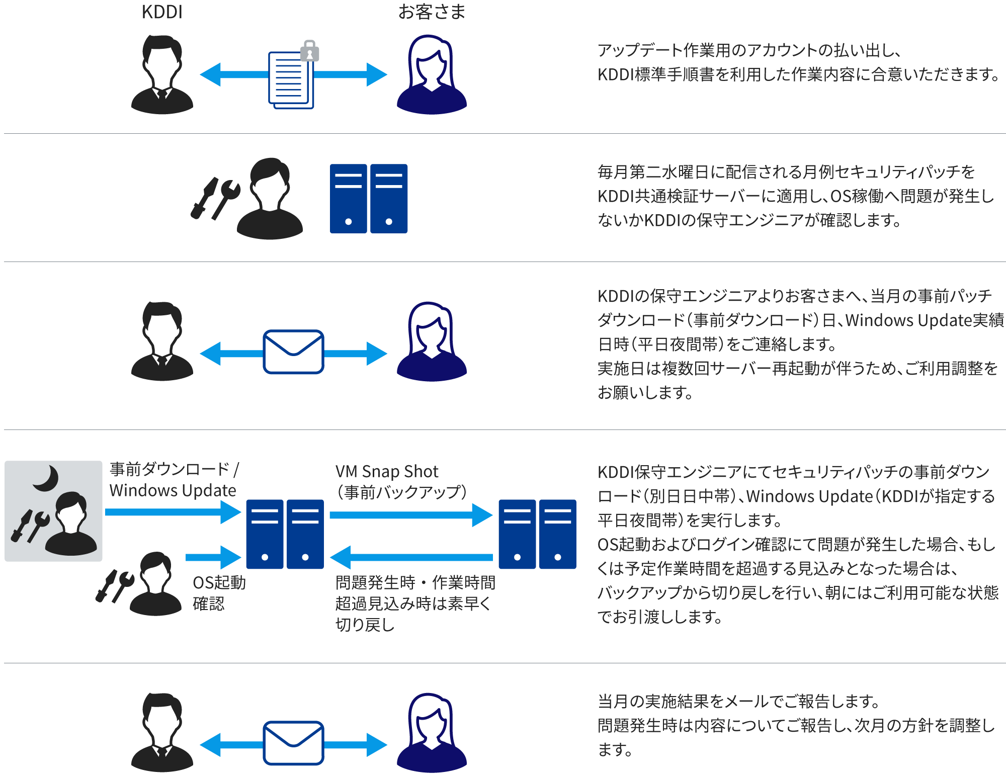 1.アップデート作業用のアカウントの払い出し、KDDI標準手順書を利用した作業内容に合意いただきます。 2.毎月第二水曜日に配信される月例セキュリティパッチをKDDI共通検証サーバーに適用し、OS稼働へ問題が発生しないかKDDIの保守エンジニアが確認します。 3.KDDIの保守エンジニアよりお客さまへ、当月の事前パッチダウンロード (事前ダウンロード) 日、Windows Update実績日時 (平日夜間帯) をご連絡します。実施日は複数回サーバー再起動が伴うため、ご利用調整をお願いします。 4.KDDI保守エンジニアにてセキュリティパッチの事前ダウンロード (別日日中帯)、Windows Update (KDDIが指定する平日夜間帯) を実行します。OS起動およびログイン確認にて問題が発生した場合、もしくは予定作業時間を超過する見込みとなった場合は、バックアップから切り戻しを行い、朝にはご利用可能な状態でお引渡しします。 5.当月の実施結果をメールでご報告します。問題発生時は内容についてご報告し、次月の方針を調整します。