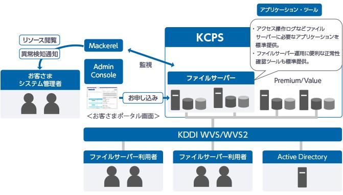 ファイルサーバー概要図 アクセス操作ログなどファイルサーバーに必要なアプリケーションを標準提供し、運用に必要な正常性確認ツールも標準提供