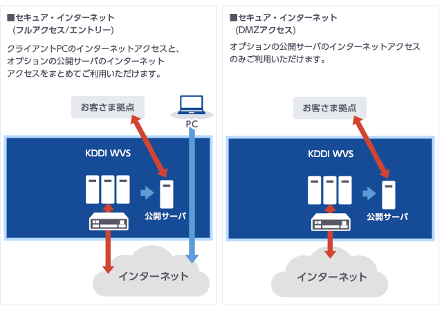 セキュア・インターネット(フルアクセス/エントリー)、セキュア・インターネット(DMZアクセス)