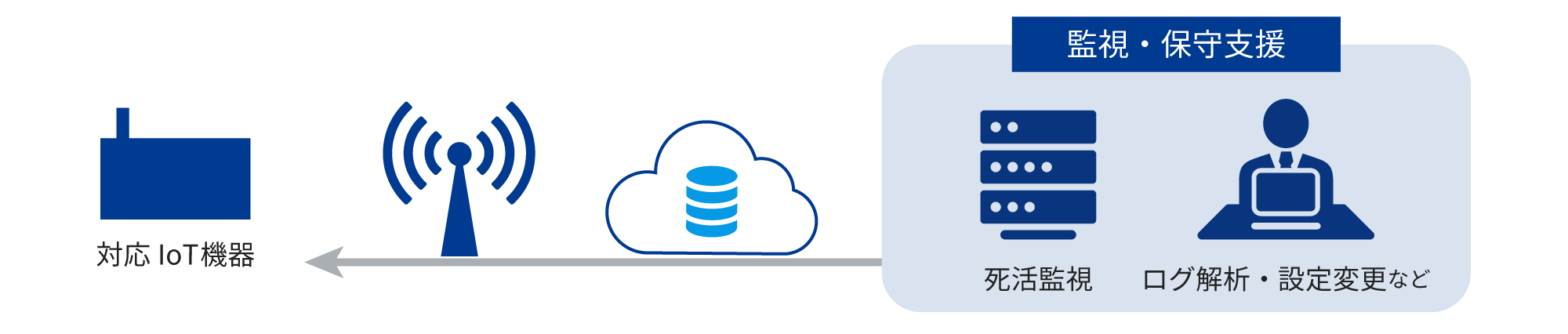 監視・保守支援（死活監視 ログ解析・設定変更など）→対応 IoT機器