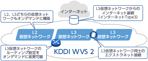 L2、L3どちらの仮想ネット ワークもオンデマンドに構築、 L3仮想ネットワークのルーティング設定を オンデマンドに変更可能、 L3仮想ネットワークからのインターネット接続 (インターネットType3)、 L3仮想ネットワーク同士の エクストラネット接続