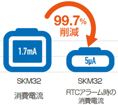 RTCアラーム時は消費電流を99.7％削減