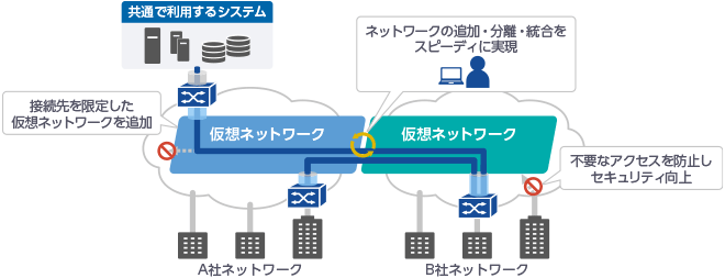 接続先を限定した仮想ネットワークを追加、 ネットワークの追加 分離・統合をスピーディに実現、 不要なアクセスを防止しセキュリティ向上