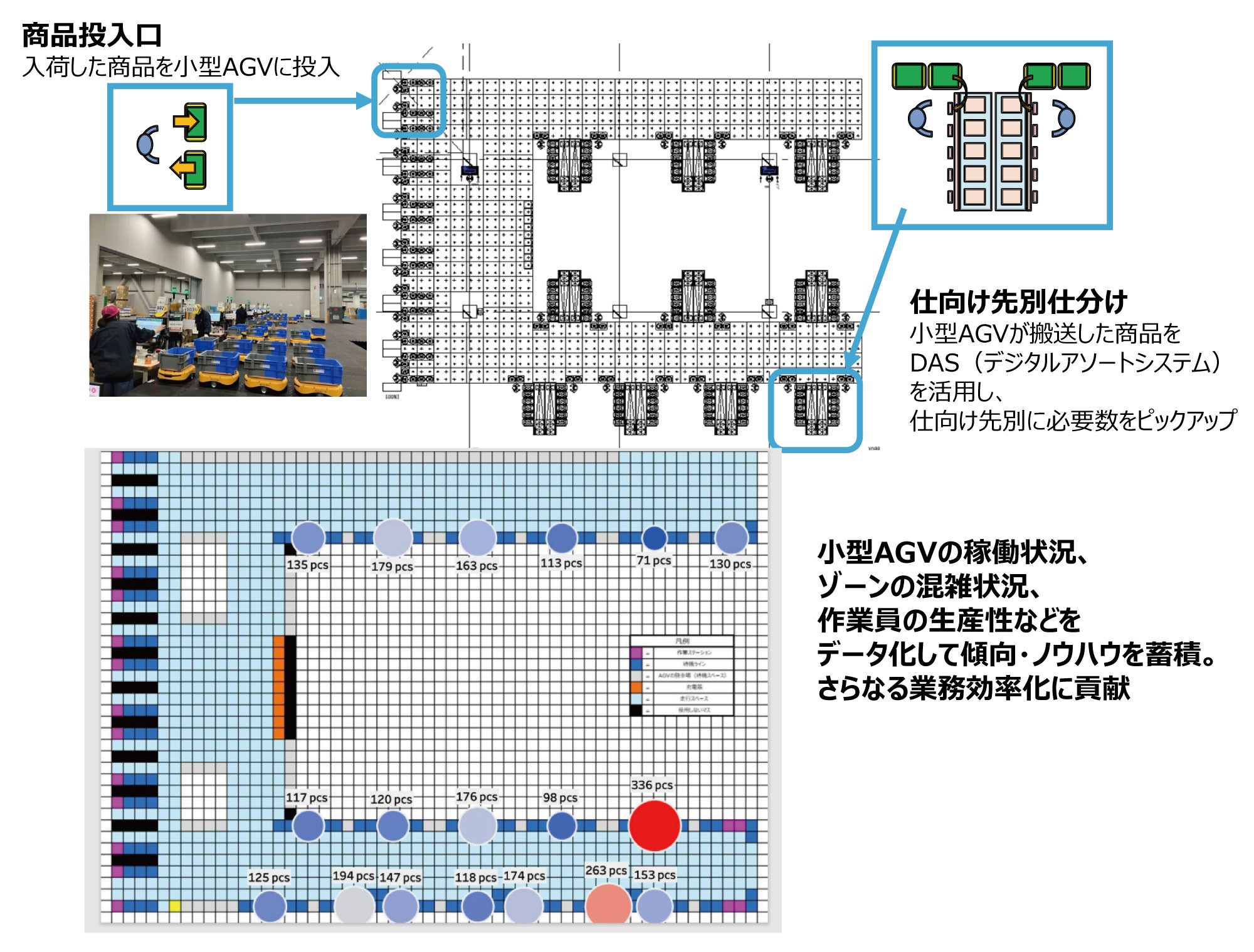 商品投入口で入荷した商品を小型AGVに投入。仕向け先別仕分け作業では、小型AGVが搬送した商品をDAS (デジタルアソートシステム) を活用し、仕向け先別に必要数をピックアップ。小型AGVの稼働状況、ゾーンの混雑状況、作業員の生産性などをデータ化して傾向・ノウハウを蓄積し、さらなる業務効率化に貢献する。