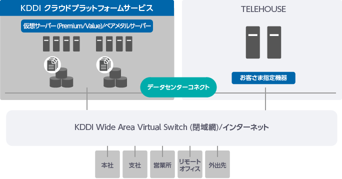 データセンターコネクト概要図