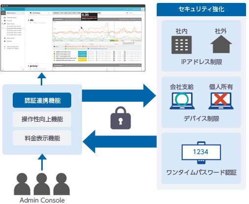 IPアドレス、デバイスを制限し、Admin Consoleへのアクセスにワンタイムパスワードを設定してセキュリティを強化