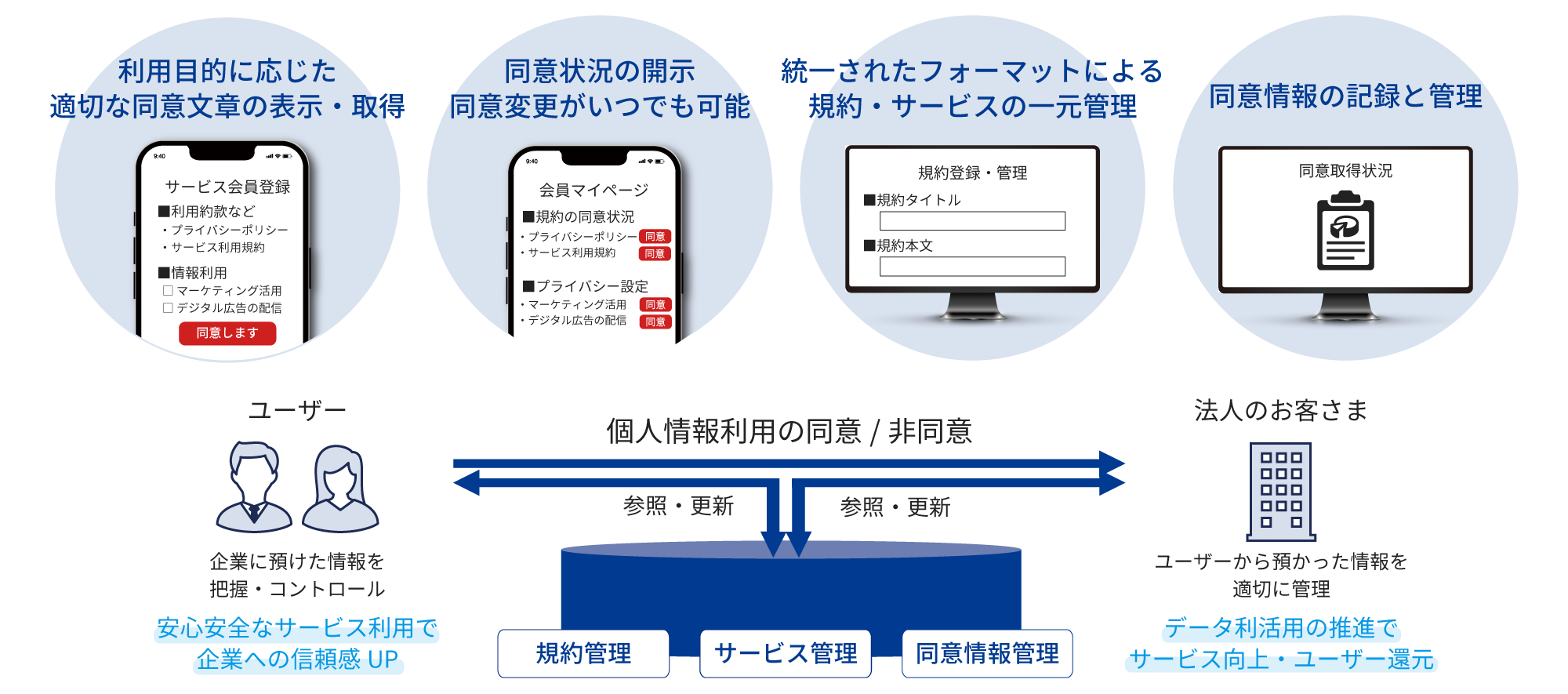 利用目的に応じた適切な同意文章の表示・取得、同意状況の開示 同意変更がいつでも可能、統一されたフォーマットによる規約・サービスの一元管理、同意情報の記録と管理が可能。 ユーザーから個人情報利用の同意 / 非同意の意思を伺い、それを参照・更新して規約管理、サービス管理、同意情報管理を可能にします。 ユーザー企業に預けた情報を把握・コントロールすることで、安心安全なサービス利用で企業への信頼感もUP。 法人のお客さまもユーザーから預かった情報を適切に管理でき、データ利活用の推進でサービス向上・ユーザー還元に。