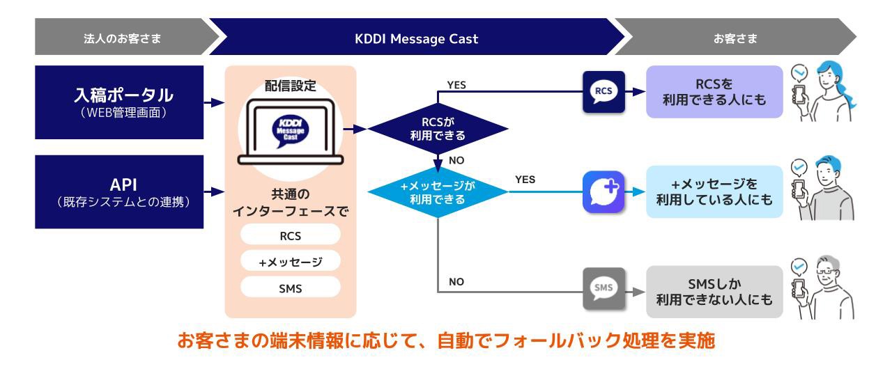 「KDDI Message Cast」のフローチャート。法人のお客さま向けの配信設定が示されており、入稿ポータルやAPIを通じて、RCS、＋メッセージ、SMSの利用可否に応じたフォールバック処理が説明されている。