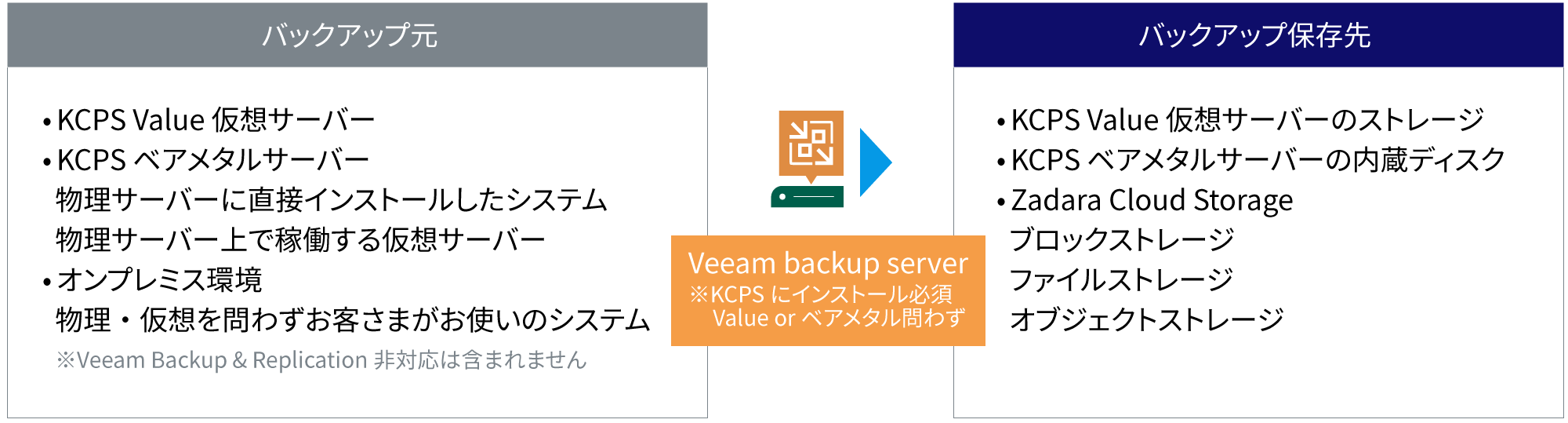 Veeam backup server (※KCPS にインストール必須、Value or ベアメタル問わず) を使用することでさまざまな環境でバックアップが可能に。バックアップ保存先はKCPS Value 仮想サーバーのストレージ、KCPS ベアメタルサーバーの内蔵ディスク、Zadara Cloud Storageなどがあります。
