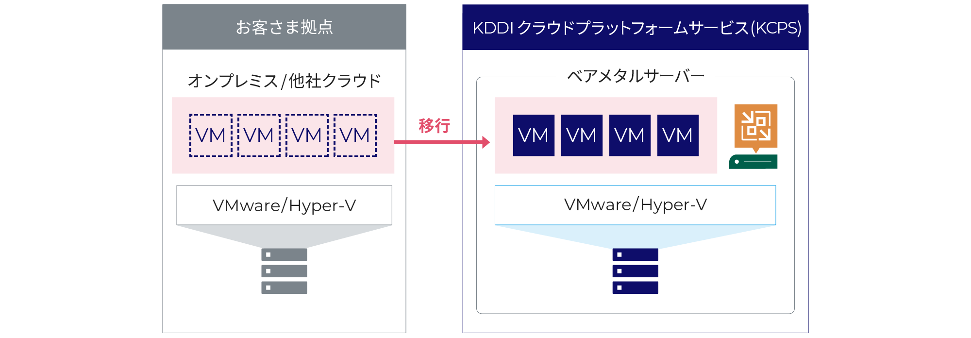 お客さま拠点のオンプレミス/他社クラウドをKDDI クラウドプラットフォームサービス (KCPS) のベアメタルサーバーに移行できます。