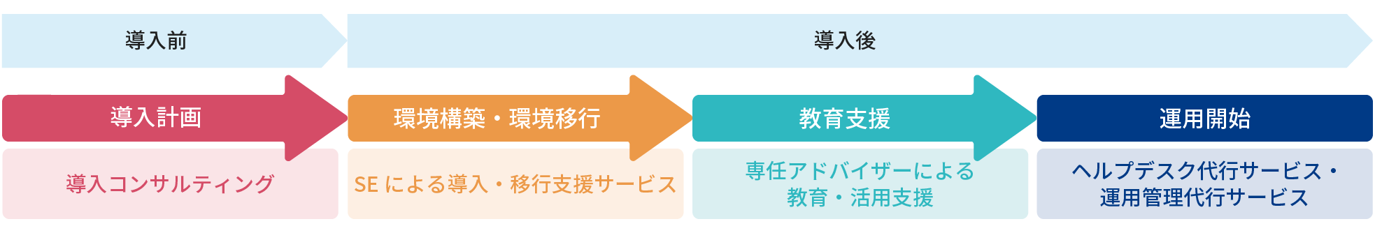 導入前の導入計画から導入後の環境構築・環境移行、教育支援、運用開始までワンストップでサポート