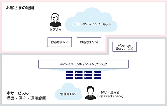 マネージドオプション/Rackspace Private Cloud powered by VMware 概要図