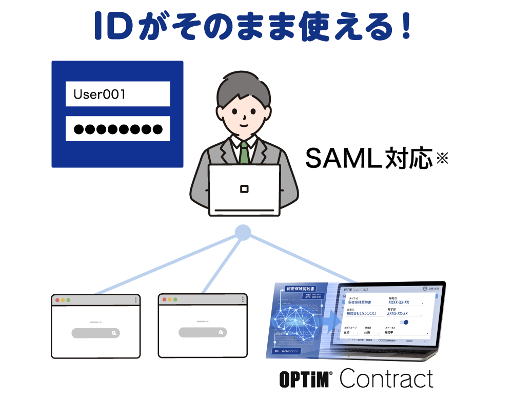 IDがそのまま使える！SAML対応 ※