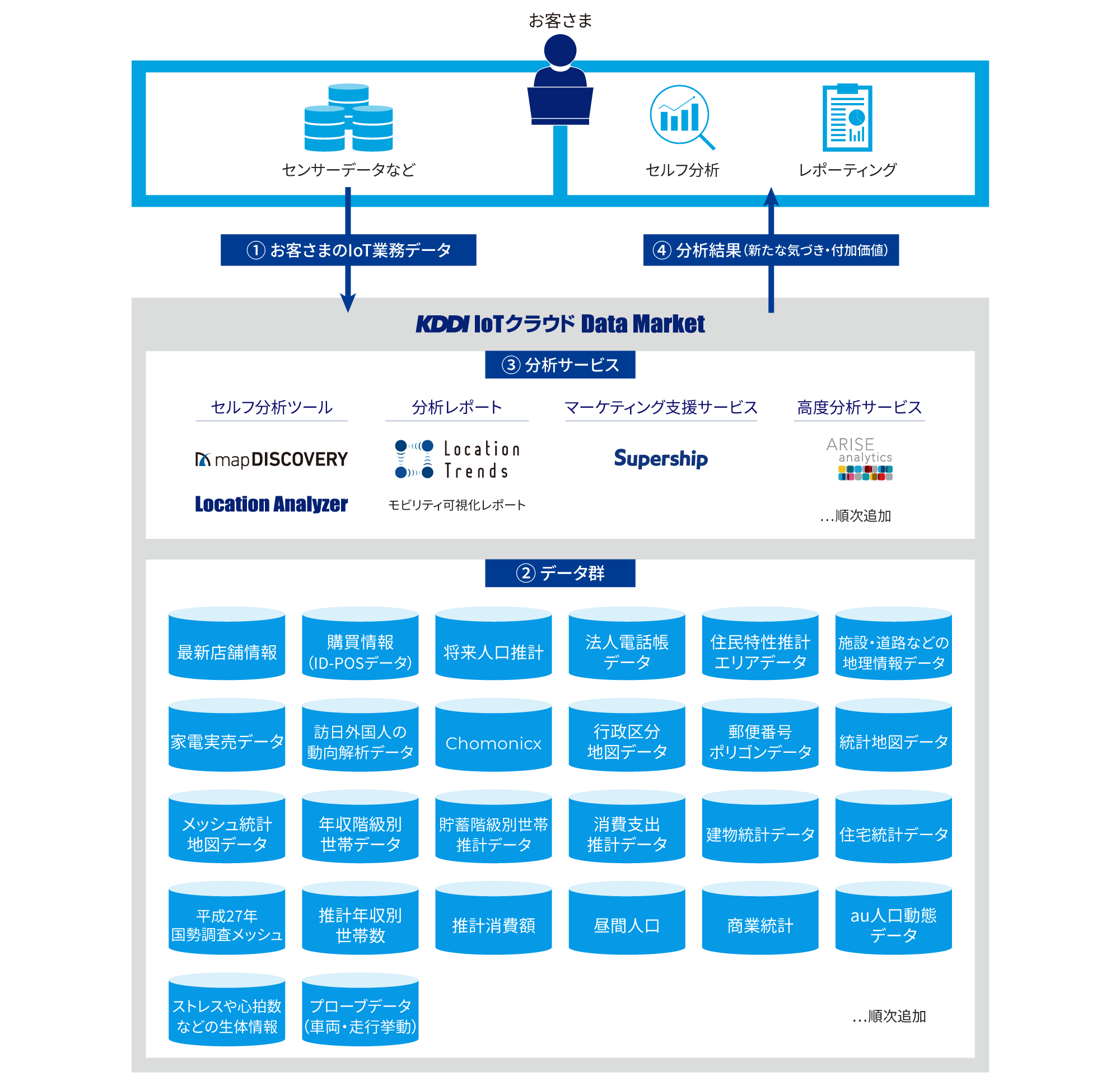 お客さまのIoT業務データを基に分析し、課題など結果を洗い出します