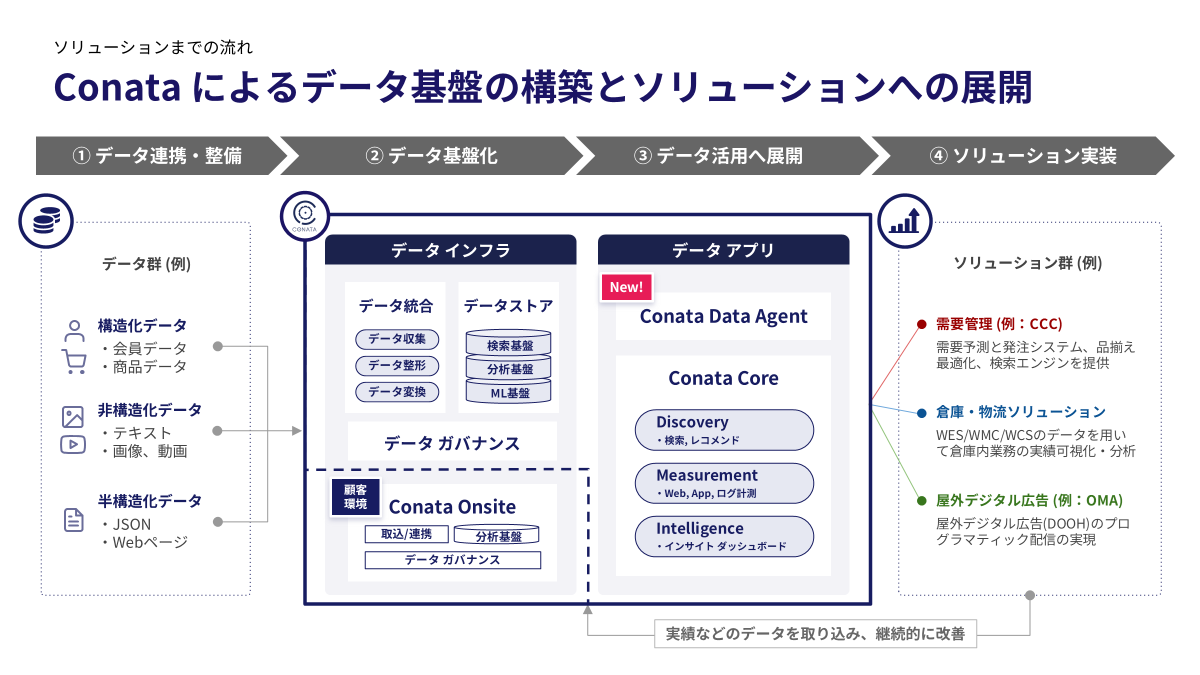 Conataによるデータ基盤の構築とソリューションへの展開。データ連携・整備後に、データ基盤化、データ活用へ展開され、ソリューション実装。Conataは実績などのデータを取り込み、継続的に改善している。