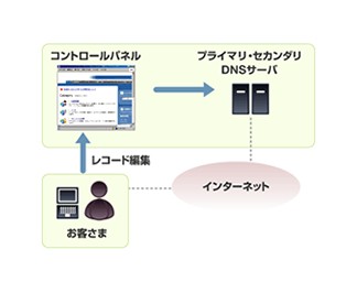 お客さま向けのコントロールパネルでレコードが編集可能