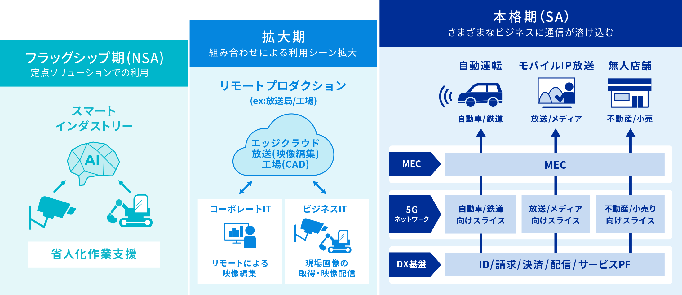 5Gの段階的な進化