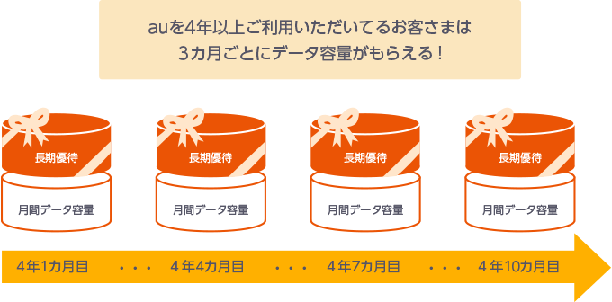 auを4年以上ご利用いただいてるお客さまは3カ月ごとにデータ容量がもらえる!