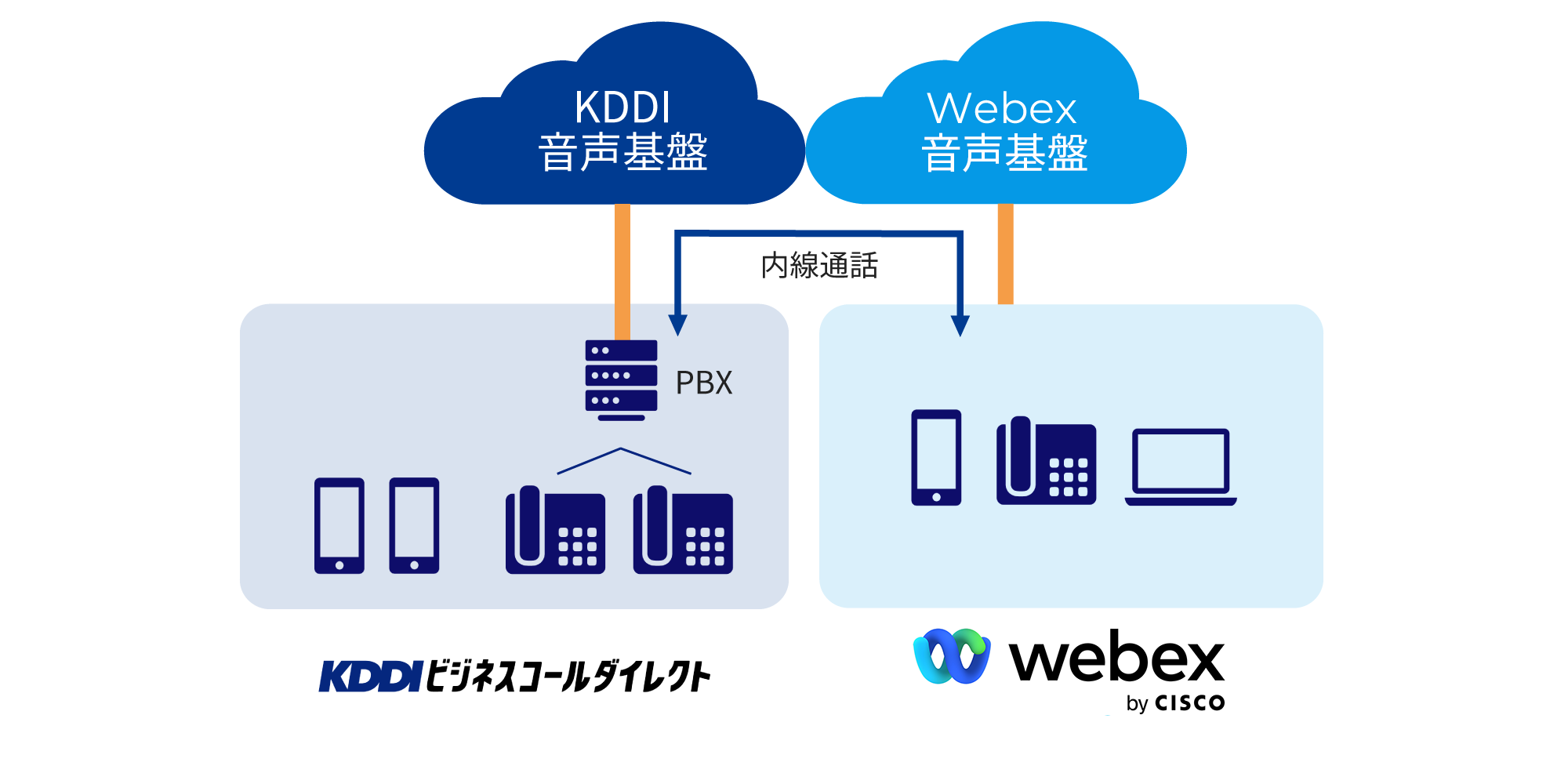 Webex Callingと連携し、内線番号が可能