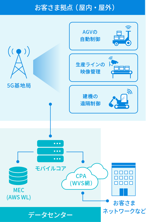 KDDI】プライベート5Gとは | つなぐチカラ『ビジネス5G』 | au 法人向け