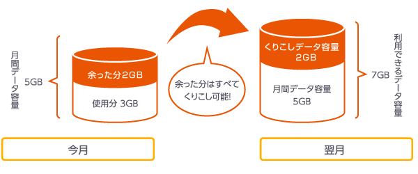 今月余った分はすべて来月にくりこし可能！