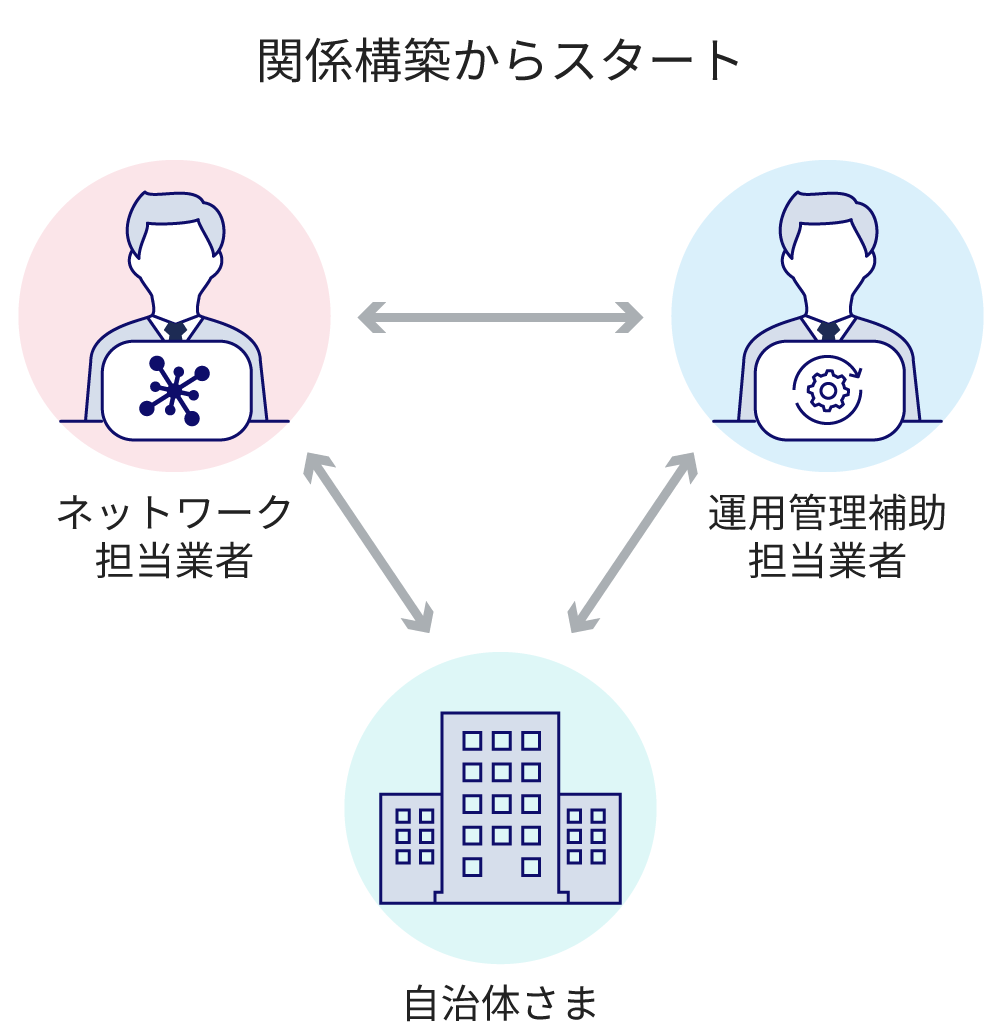 ネットワーク担当業者と運用管理補助担当業者の関係構築からスタート