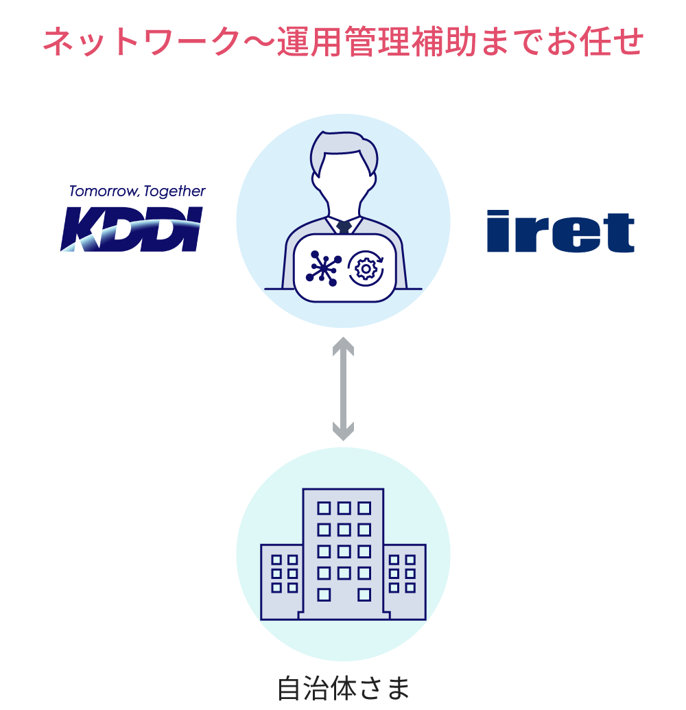 ネットワークから運用管理補助業務までKDDIグループが一括サポート