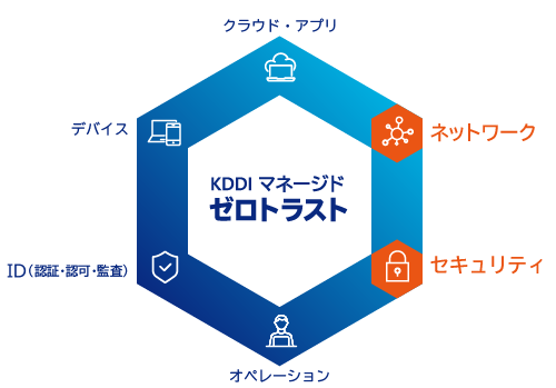  クラウド・アプリ、ネットワーク、セキュリティ、オペレーション、ID(認証・認可・監査)、デバイスの六つのコンポーネントを統合して提供する「KDDI マネージド ゼロトラスト」