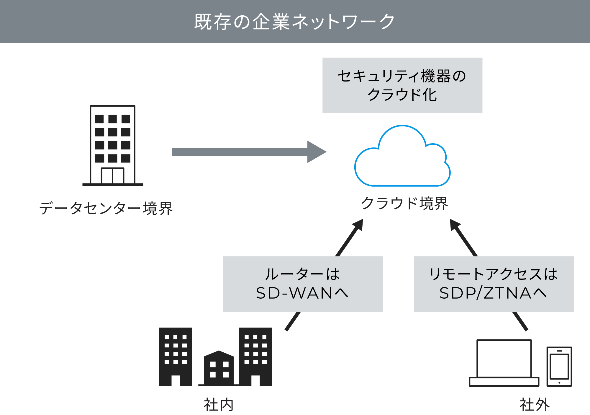 既存の企業ネットワーク、データセンター境界でセキュリティ機器をクラウド化し、クラウド境界を経由して社内ではSD-WANを、社外ではSDP/ZTNAを使用してネットワークを管理・アクセスしています。