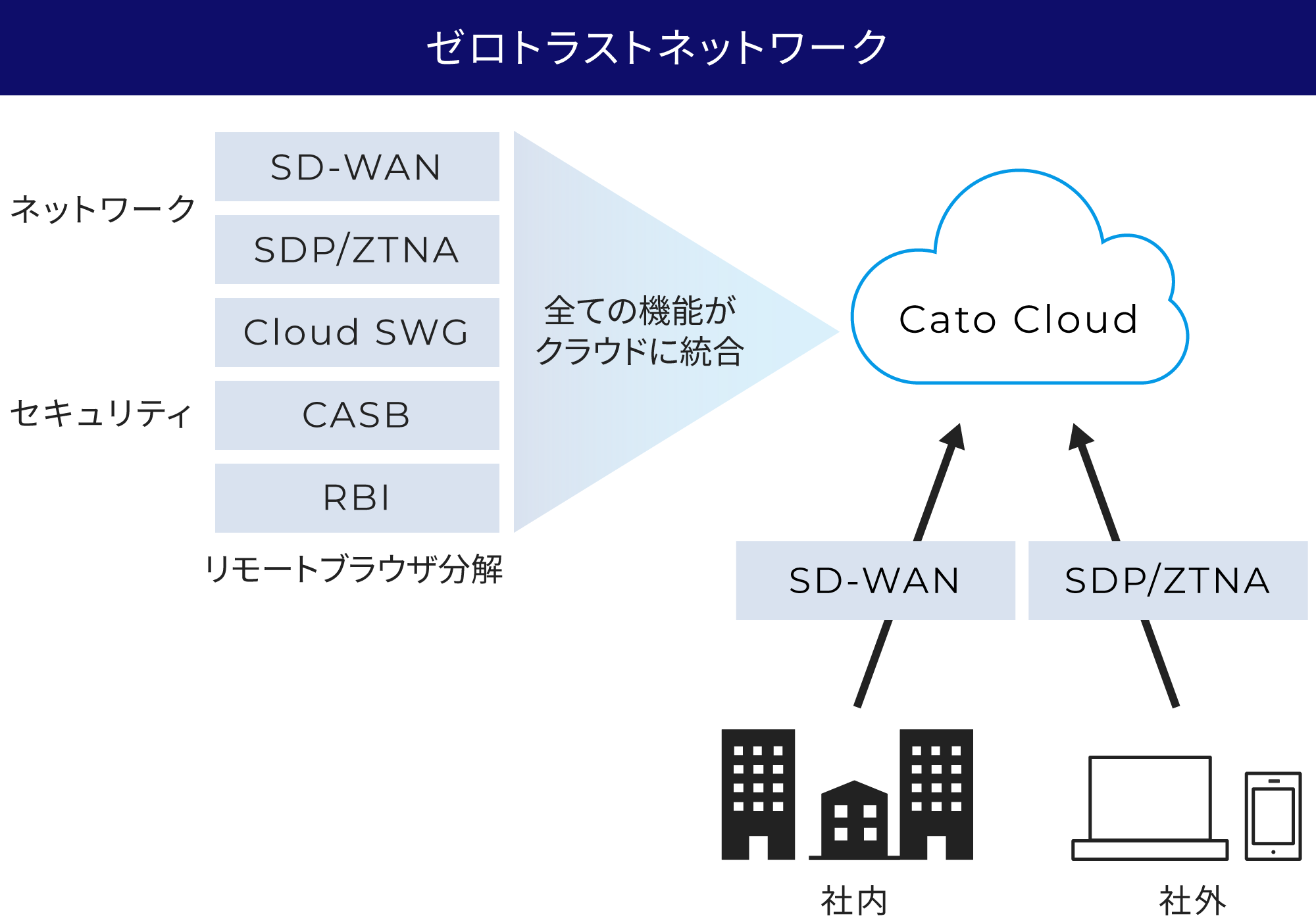 ゼロトラストネットワークのCato Cloudは、SD-WAN、SDP/ZTNA、Cloud SWGなどネットワークとCASB、RBIなどセキュリティ機能をクラウドで統合。社内ではSD-WAN、社外ではSDP/ZTNAを介して、ネットワークとセキュリティ機能が一体化しています。