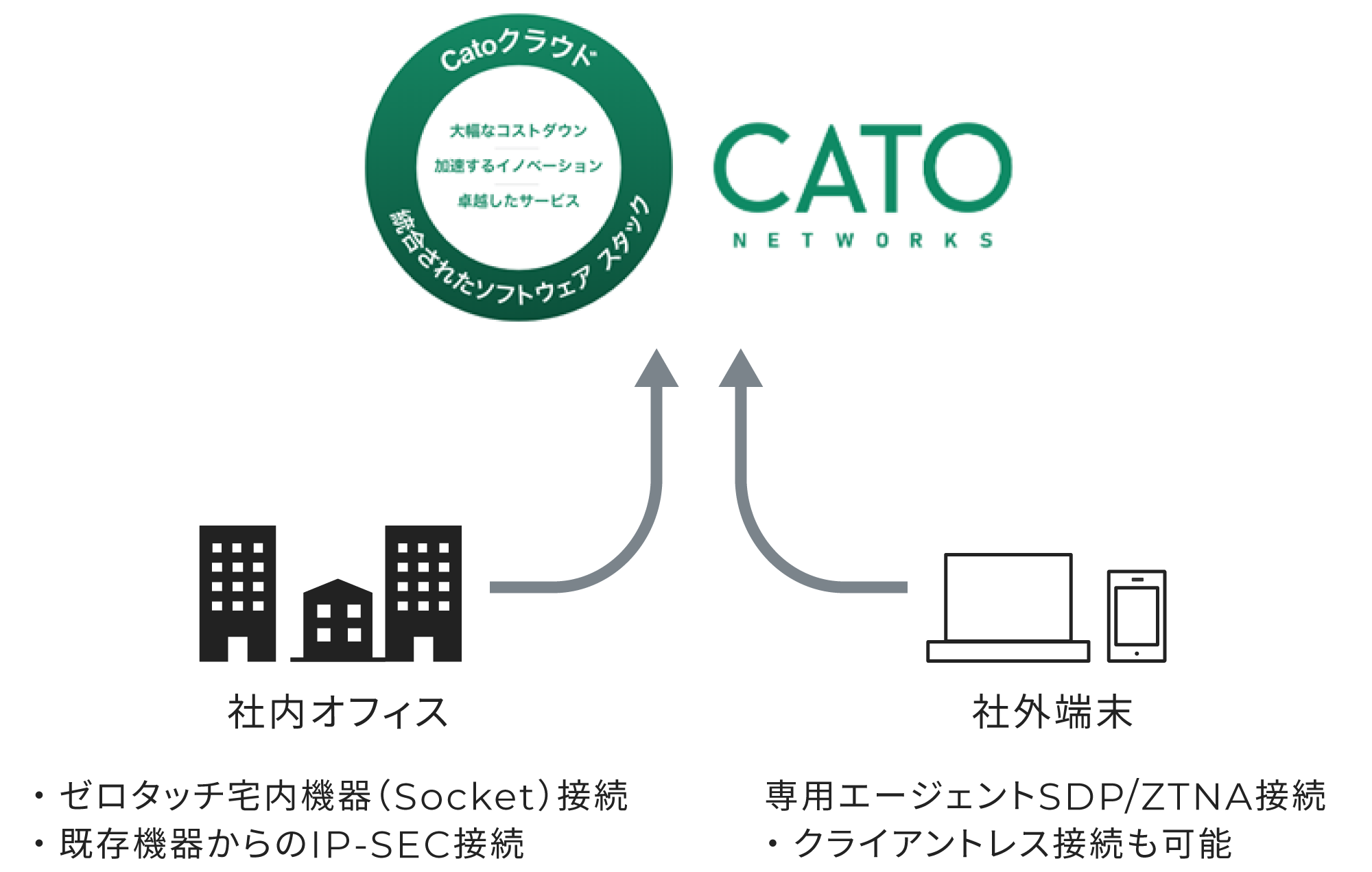 社内オフィスと社外端末、それぞれの通信をCatoクラウドに集約しネットワーク・セキュリティ機能を統合します。