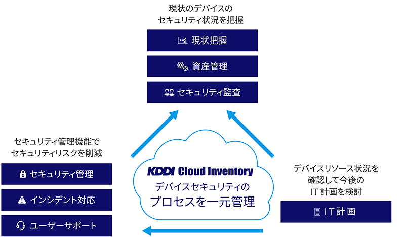 デバイスセキュリティのプロセスを一元管理