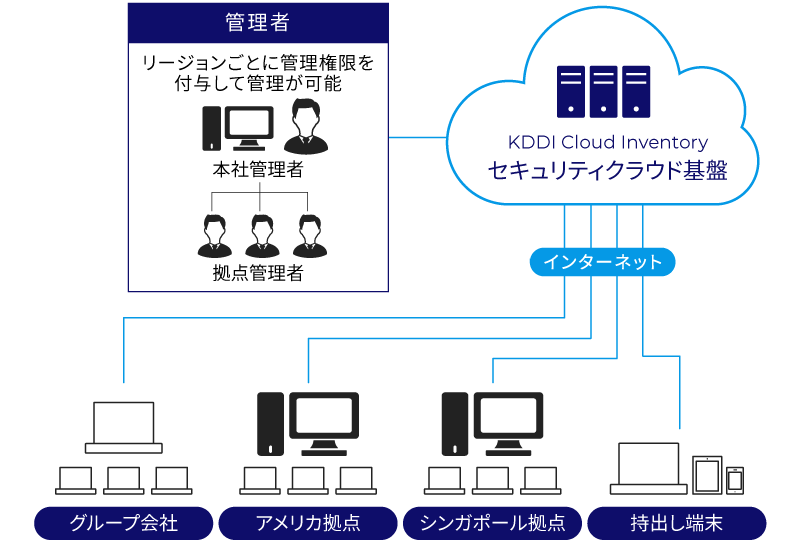  リージョンごとに管理権限を付与して管理が可能