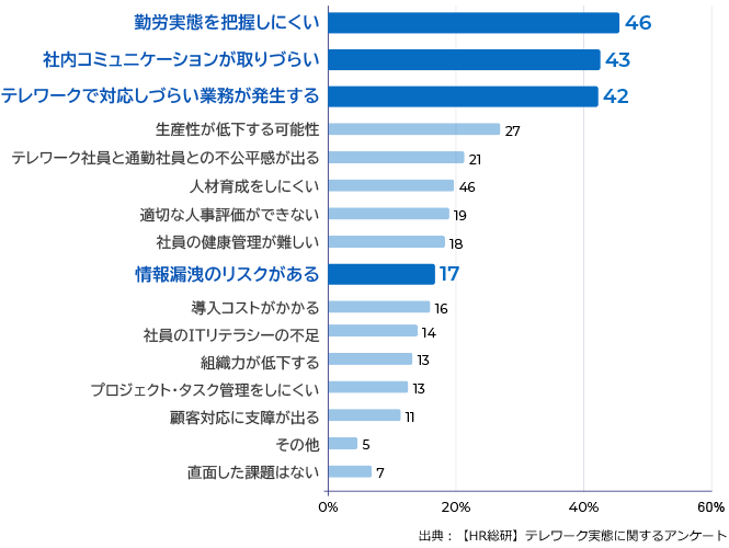 テレワーク実態に関するアンケート