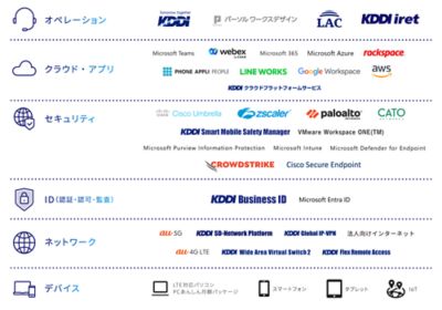 6つのコンポーネントそれぞれにおいて、さまざまなテクノロジーを取り扱っています。