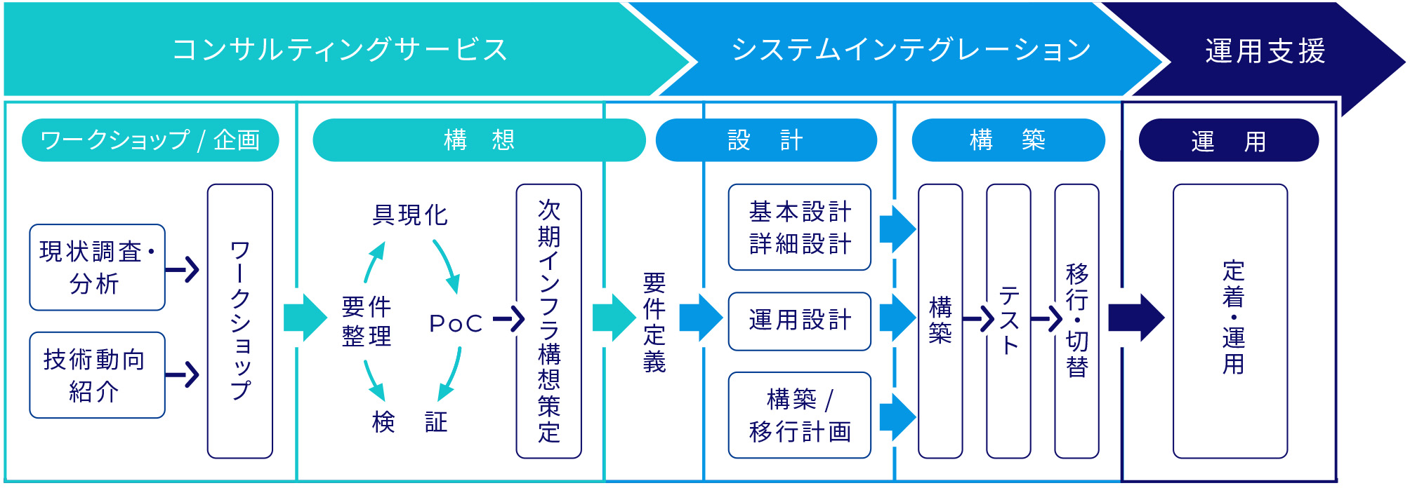 課題分析・調査を行い構想策定を行うコンサルティングサービスから、設計、実装のシステムインテグレーション、導入後の運用支援まで、ゼロトラストの導入を一気通貫でサポートします。