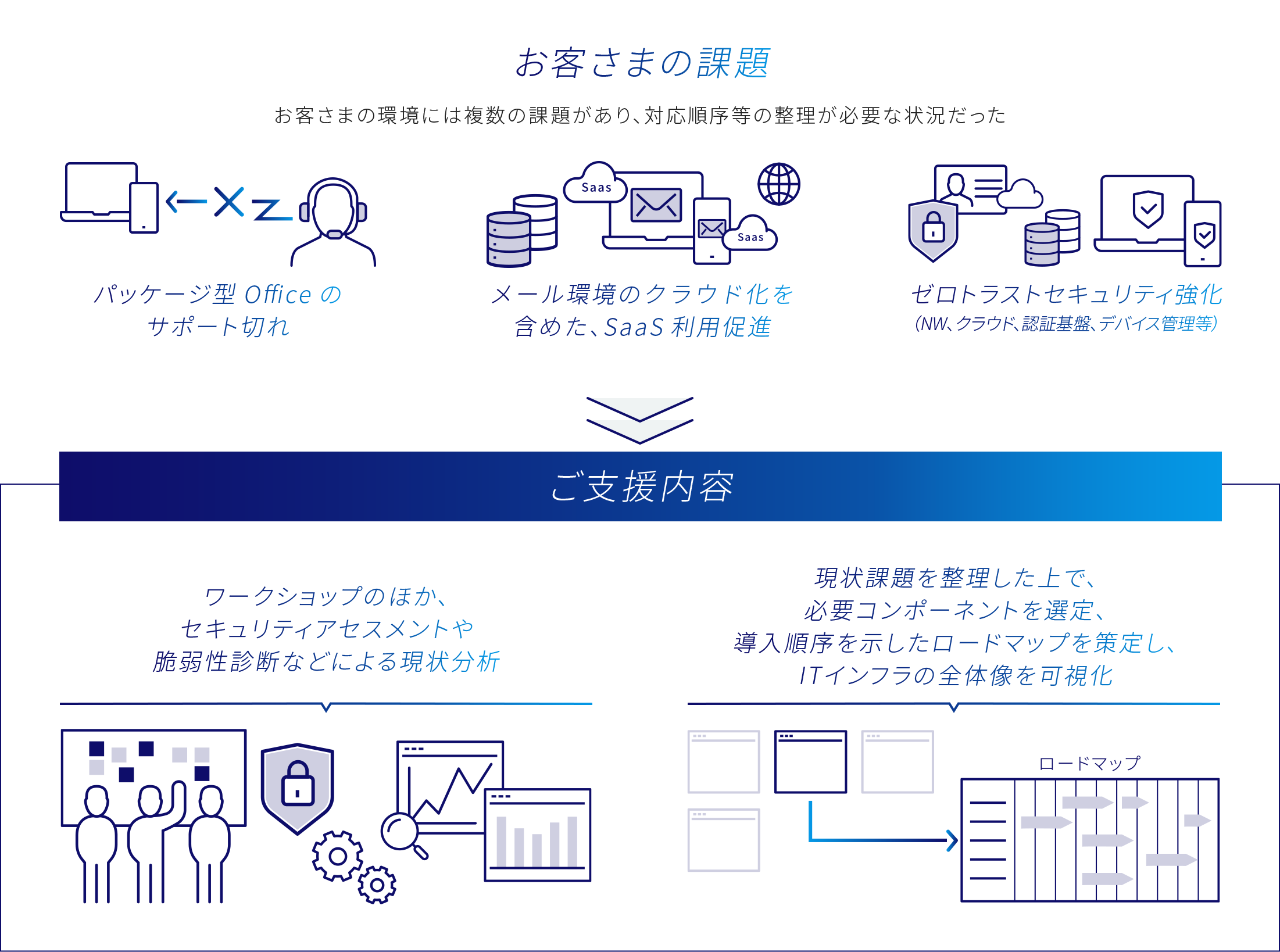 複数の課題を持つお客さまに対して、ワークショップのほか、セキュリティアセスメントや脆弱性診断などによる現状分析を行い、現状課題を整理した上で、必要コンポーネントを選定、導入順序を示したロードマップを策定し、ITインフラの全体像を可視化