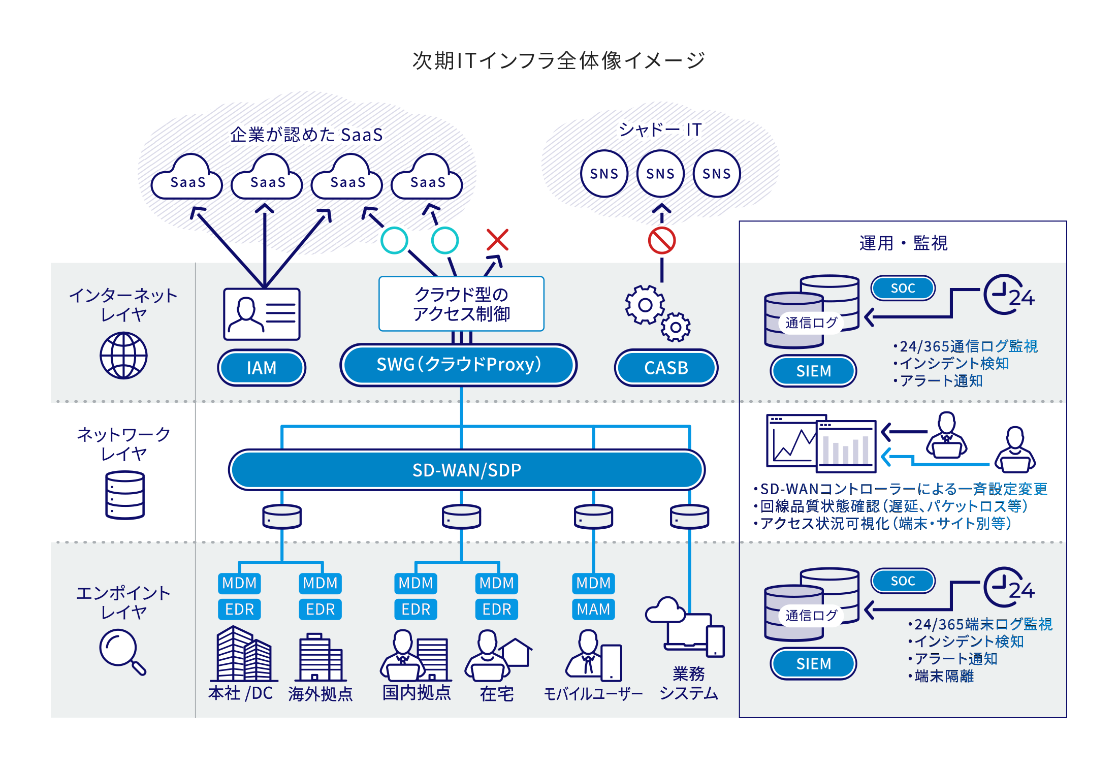 次期ITインフラ全体像イメージ。インターネットレイヤ、ネットワークレイヤ、エンドポイントレイヤでそれぞれのコンポーネントの設計や運用・監視体制を含めたITインフラを策定