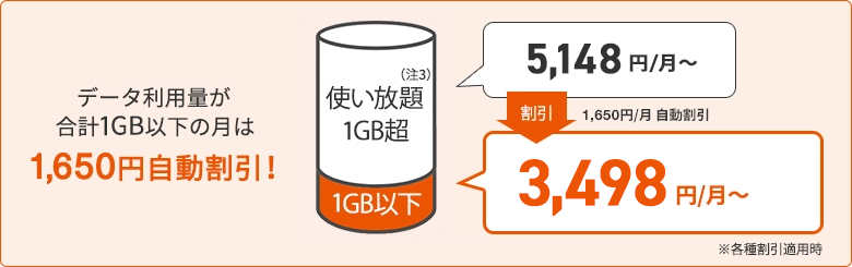 データ利用量が1GB以下の月は1,650円自動割引され、3,498円 (税込)/月に!