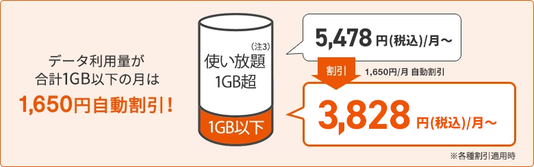 データ利用量が1GB以下の月は1,650円自動割引され、3,828円 (税込)/月に!