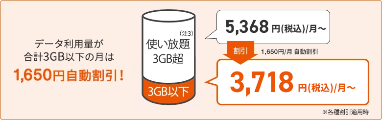 データ利用量が3GB以下の月は1,650円自動割引され、3,718円(税込)/月に！