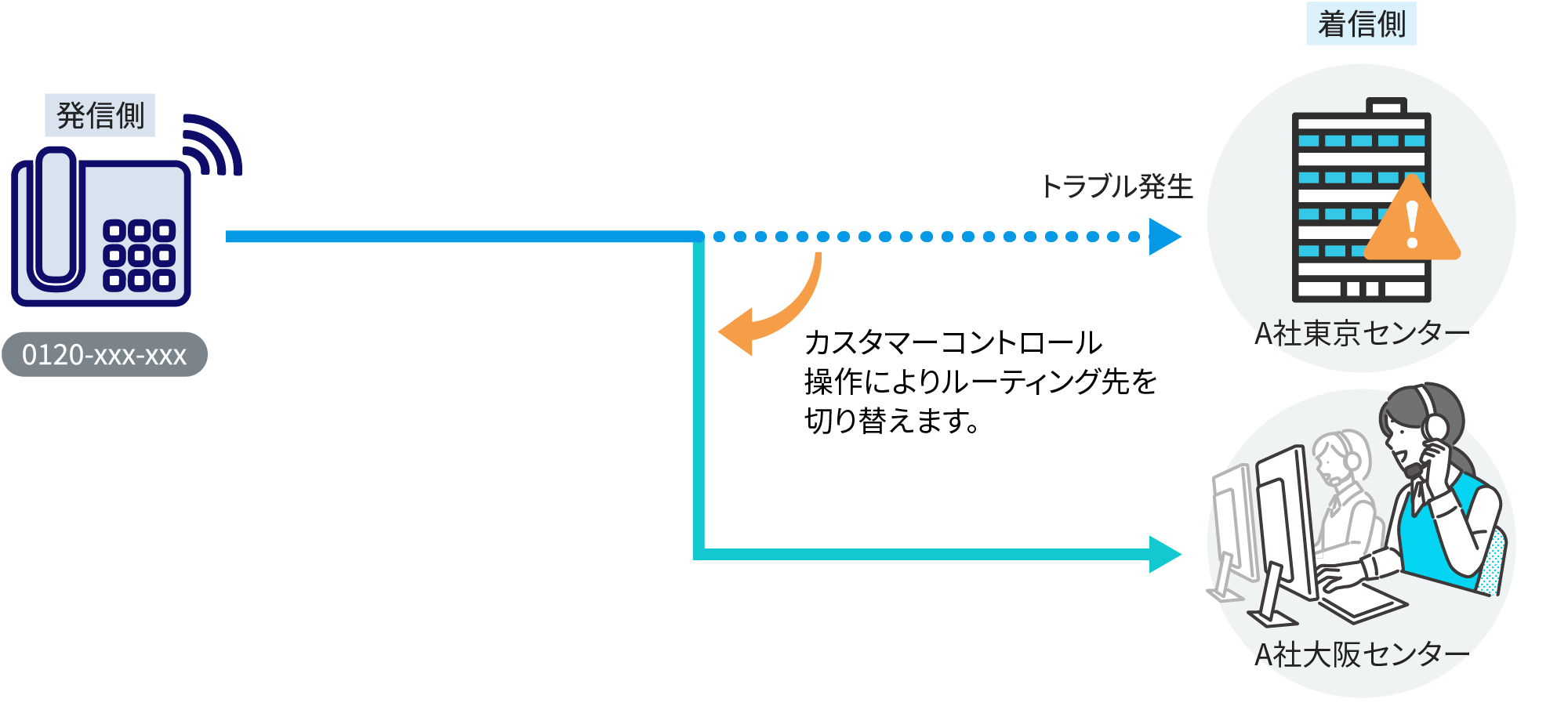 トラブルの発生時、あらかじめ登録したほかの受付先へ着信を迂回