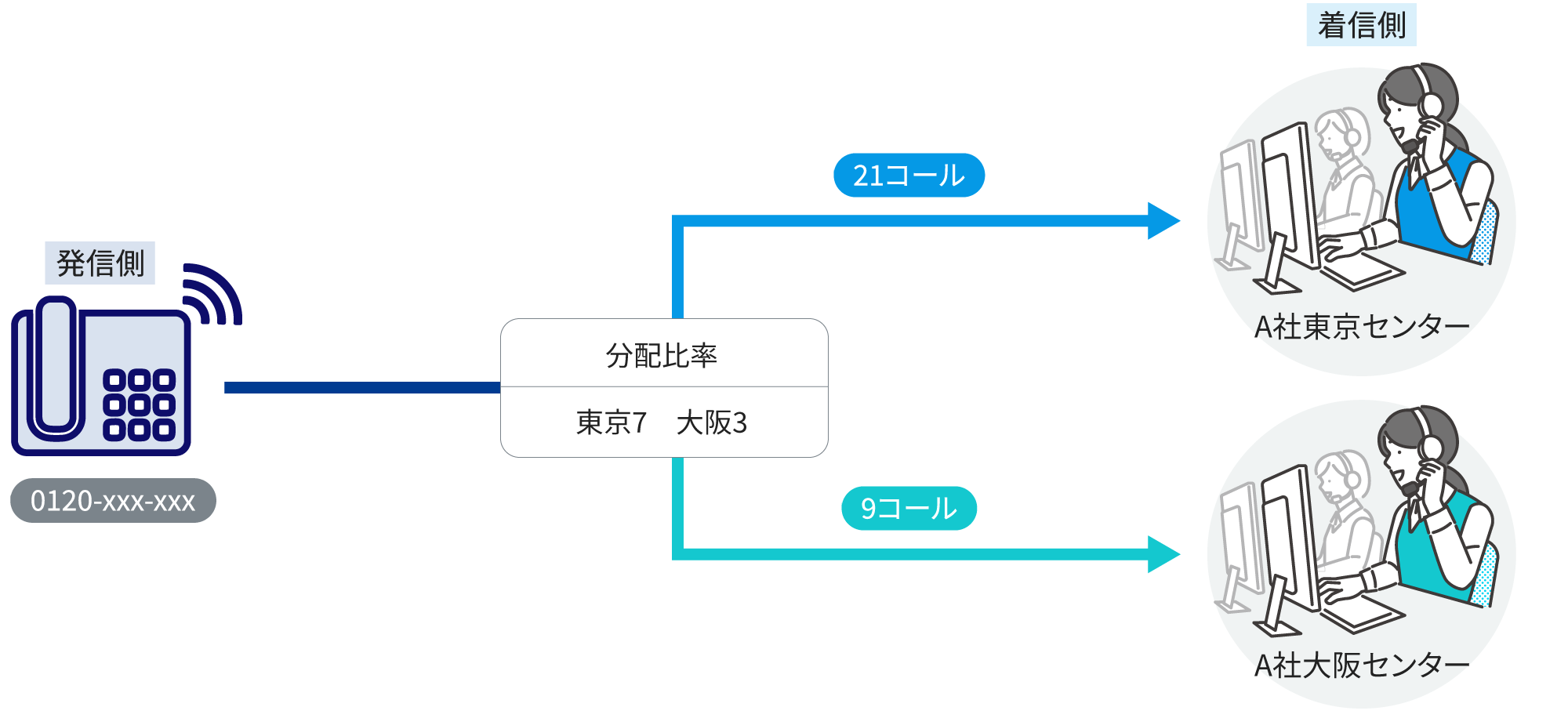 フリーコール番号にかかってきた電話を指定した比率で複数の着信先に振り分け