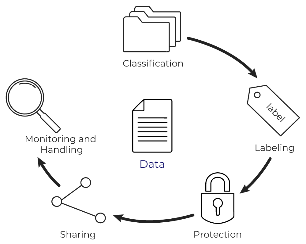 Protect data by classifying and encrypting files on cloud storage and on devices, controlling permissions when sharing, tracking unauthorized access, and disabling permissions